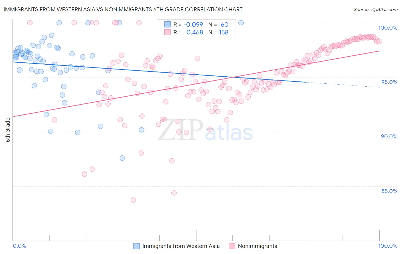 Immigrants from Western Asia vs Nonimmigrants 6th Grade
