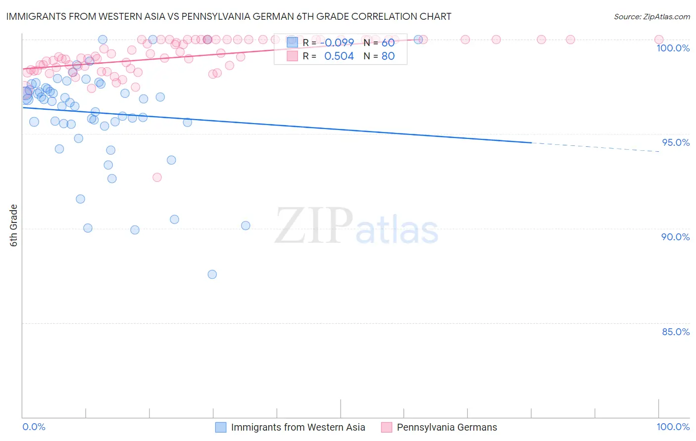 Immigrants from Western Asia vs Pennsylvania German 6th Grade
