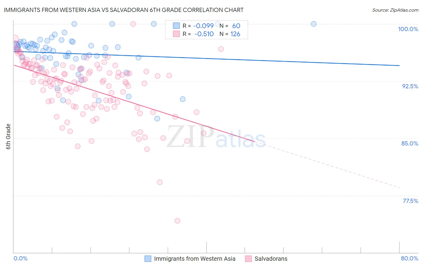 Immigrants from Western Asia vs Salvadoran 6th Grade