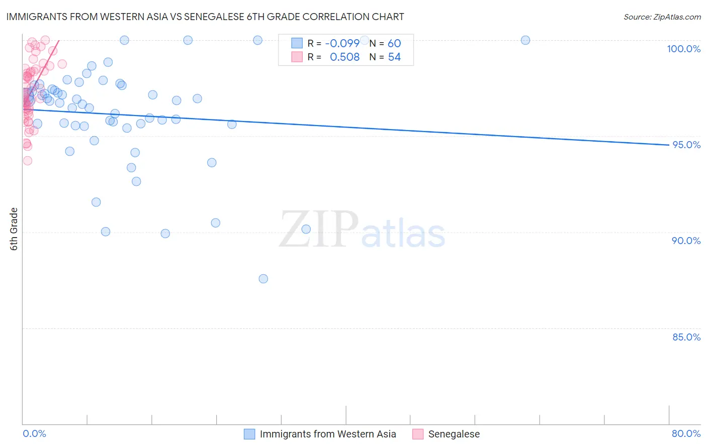 Immigrants from Western Asia vs Senegalese 6th Grade