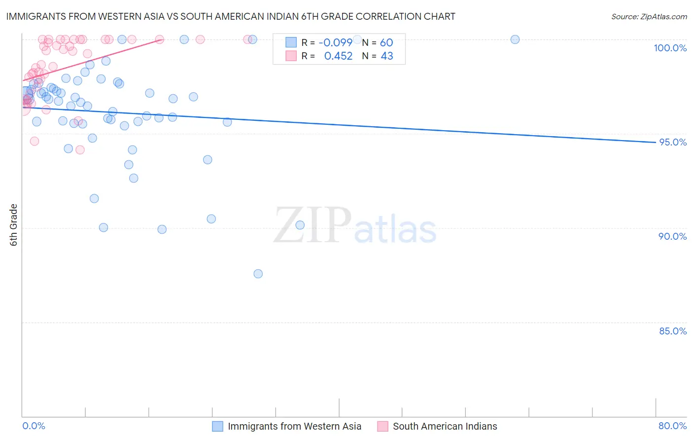 Immigrants from Western Asia vs South American Indian 6th Grade