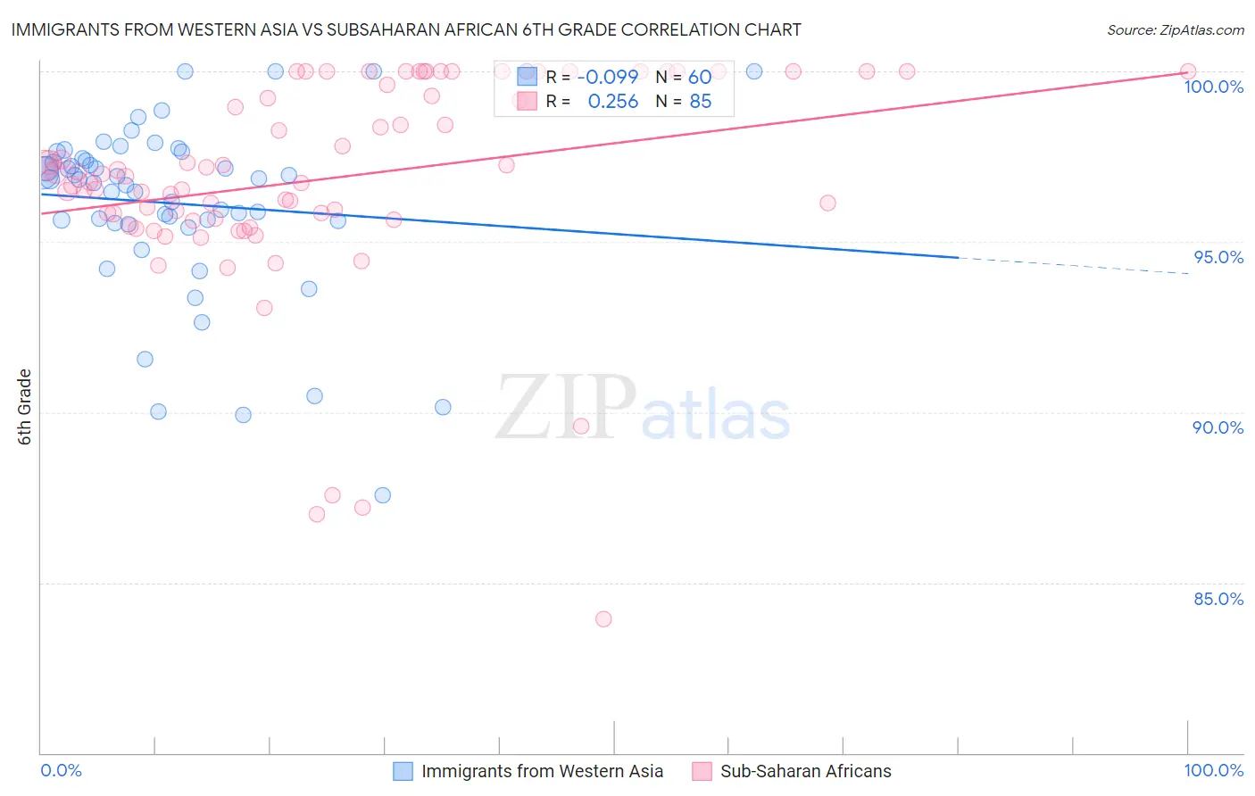 Immigrants from Western Asia vs Subsaharan African 6th Grade