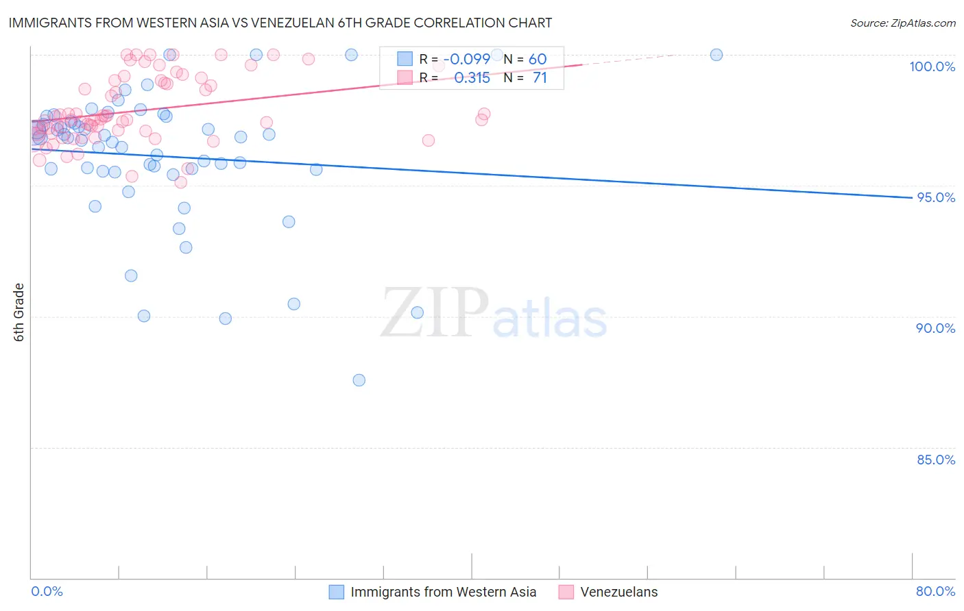 Immigrants from Western Asia vs Venezuelan 6th Grade