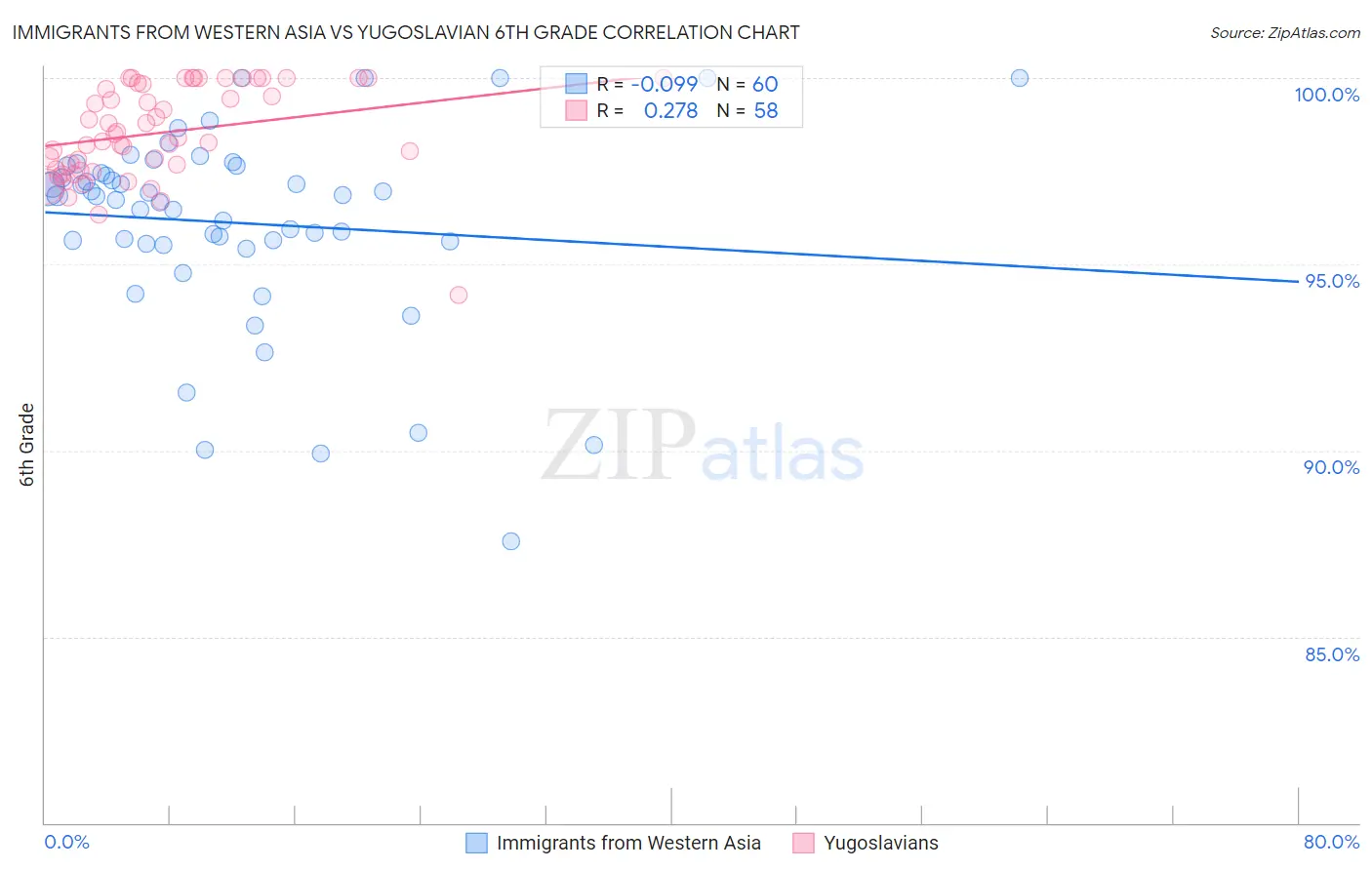 Immigrants from Western Asia vs Yugoslavian 6th Grade