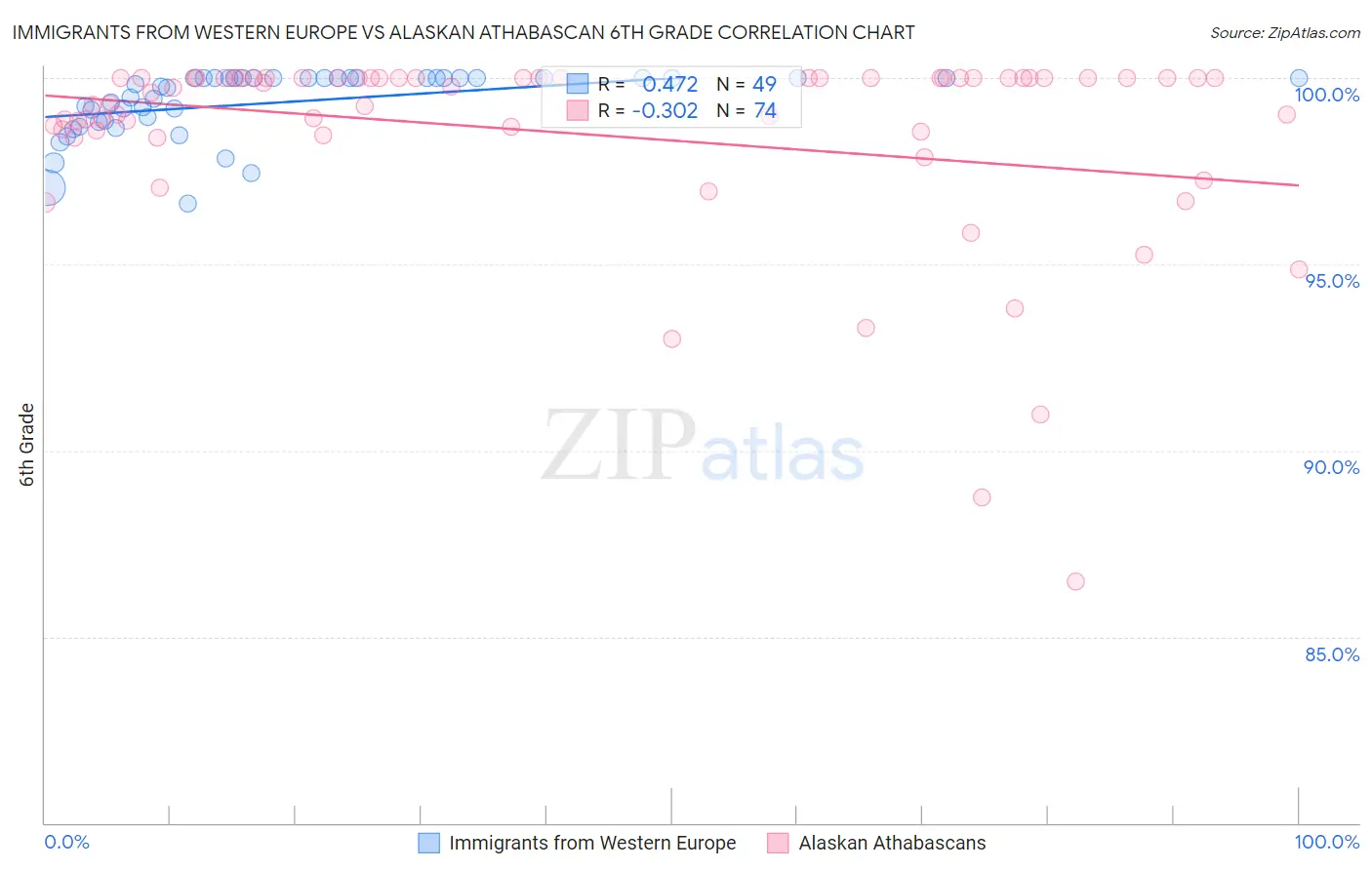 Immigrants from Western Europe vs Alaskan Athabascan 6th Grade