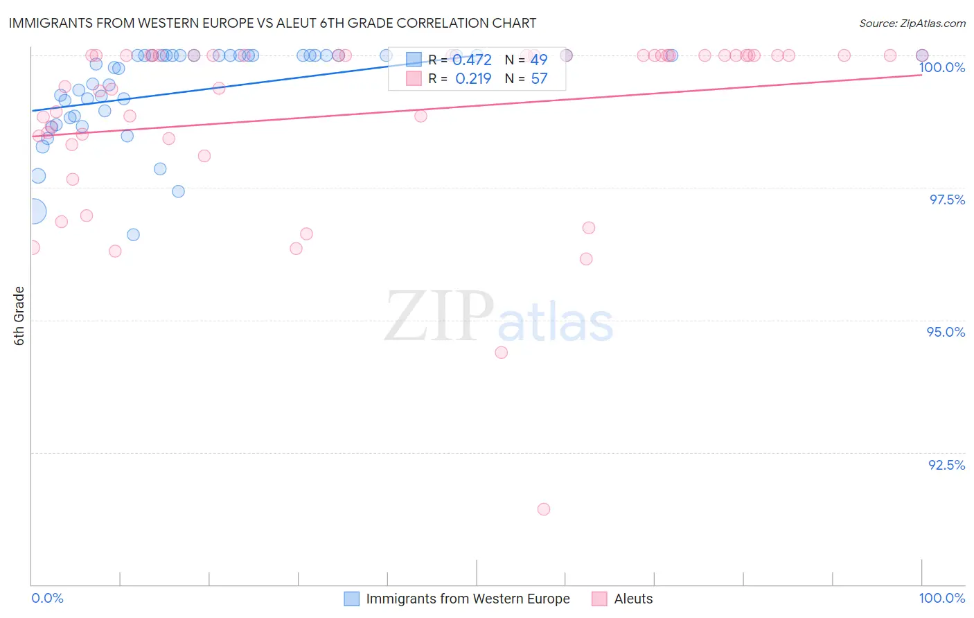 Immigrants from Western Europe vs Aleut 6th Grade