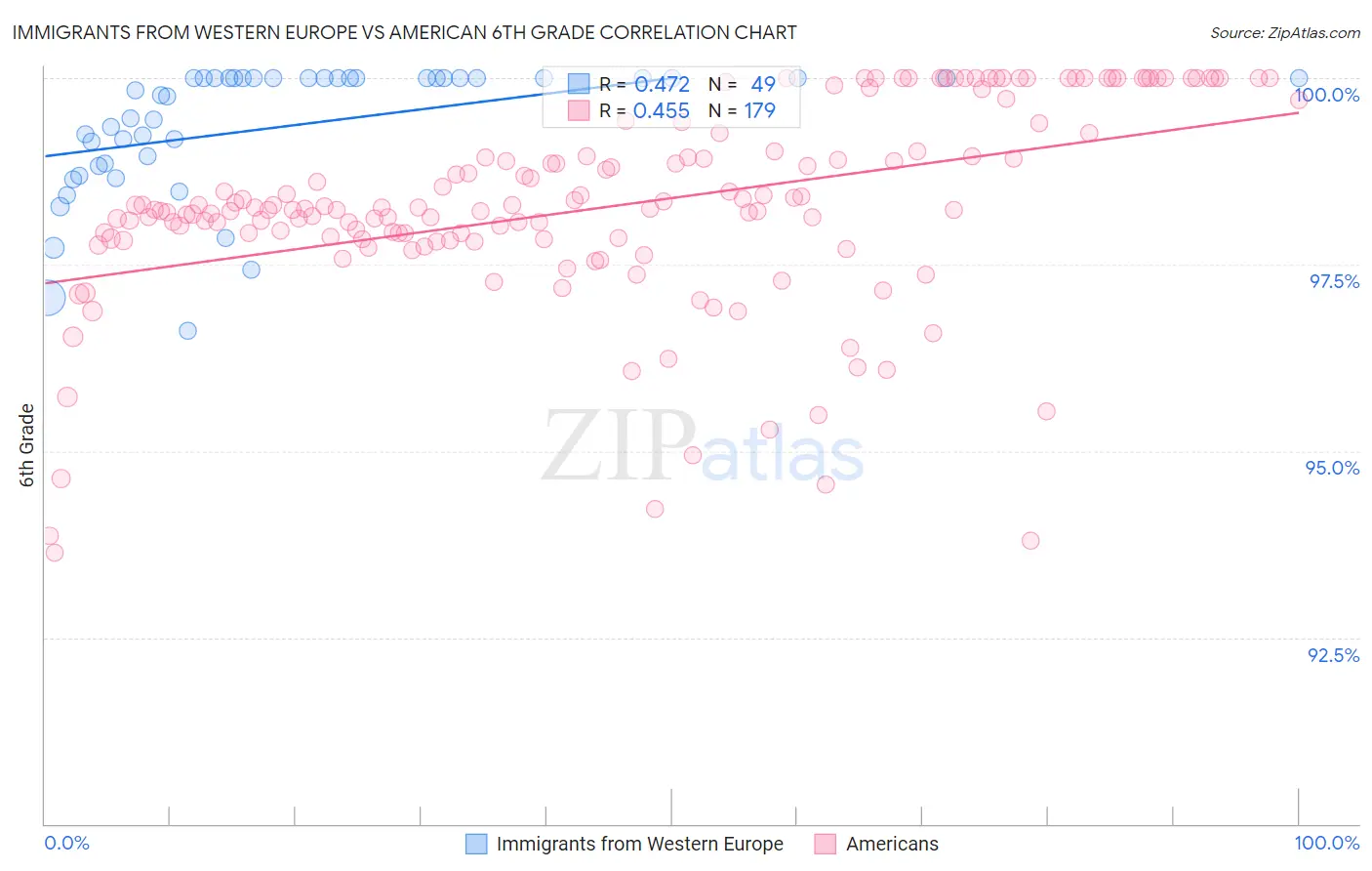 Immigrants from Western Europe vs American 6th Grade