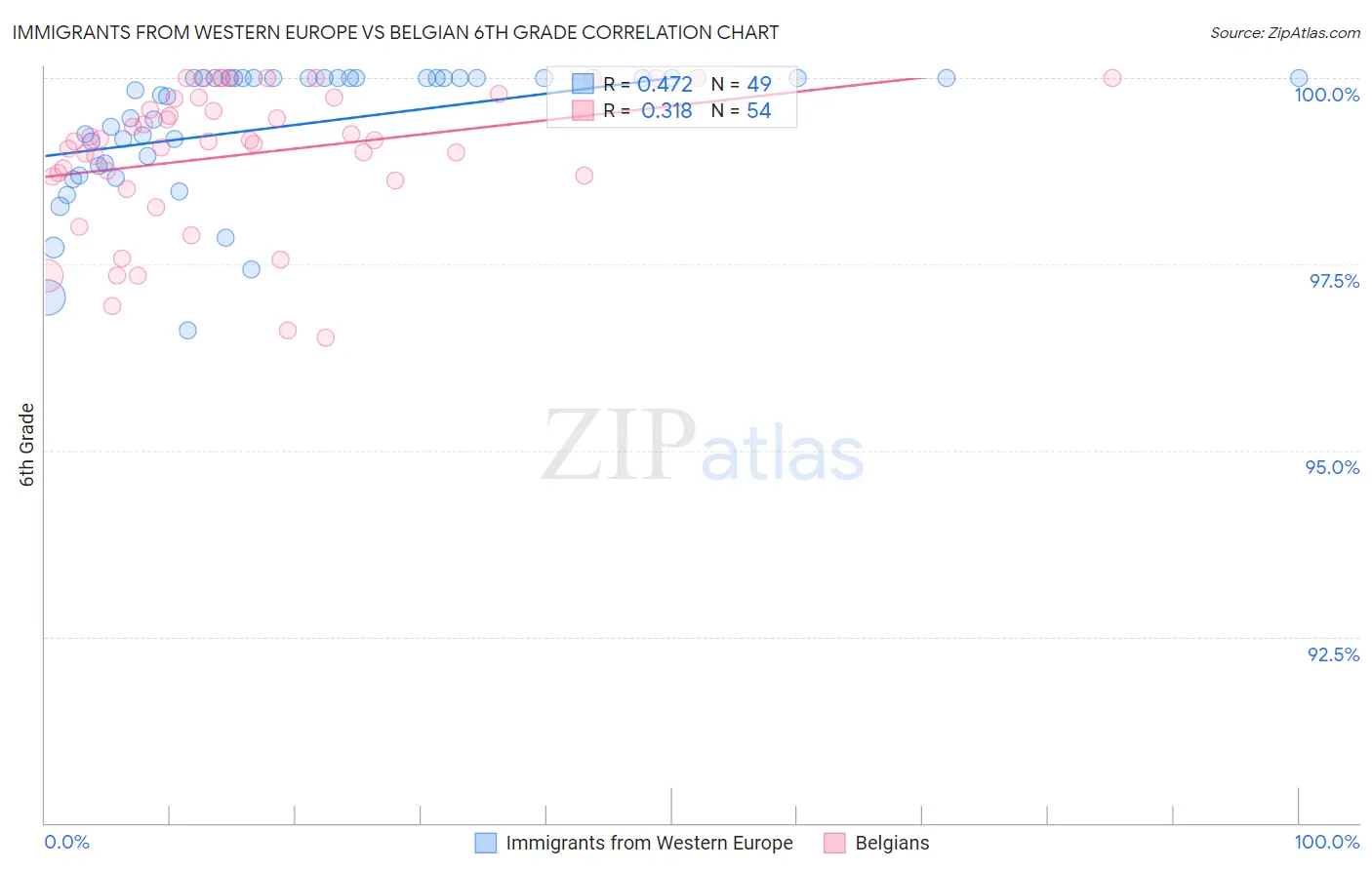 Immigrants from Western Europe vs Belgian 6th Grade