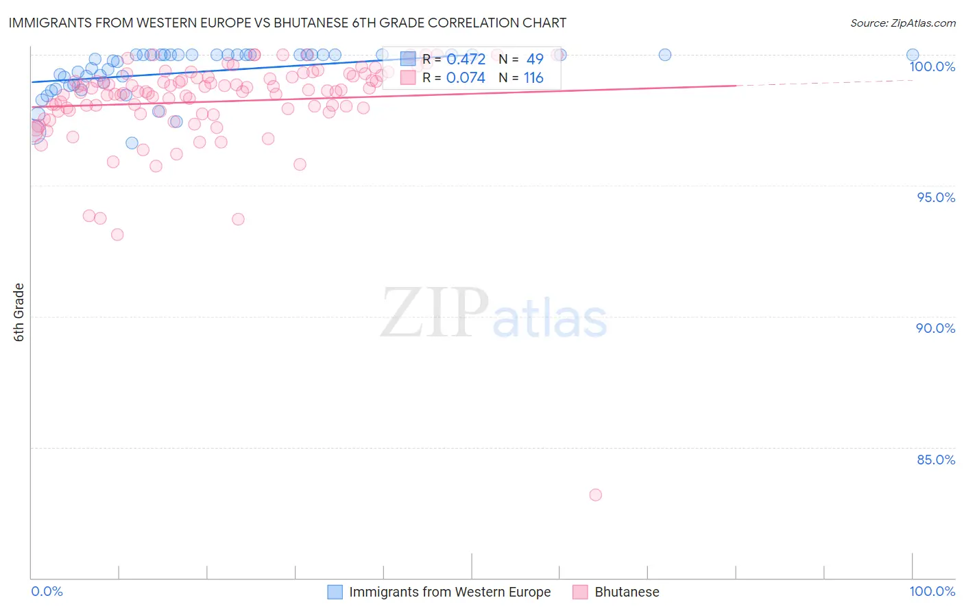 Immigrants from Western Europe vs Bhutanese 6th Grade