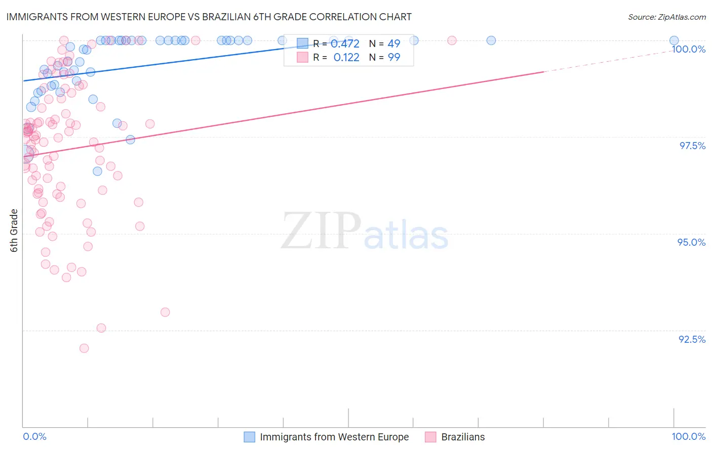 Immigrants from Western Europe vs Brazilian 6th Grade