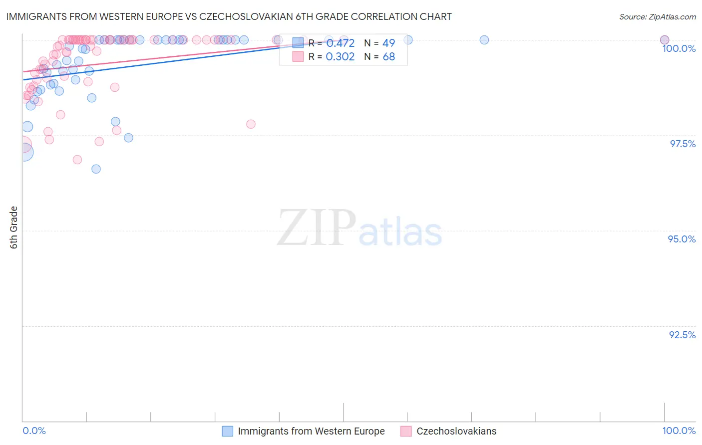 Immigrants from Western Europe vs Czechoslovakian 6th Grade