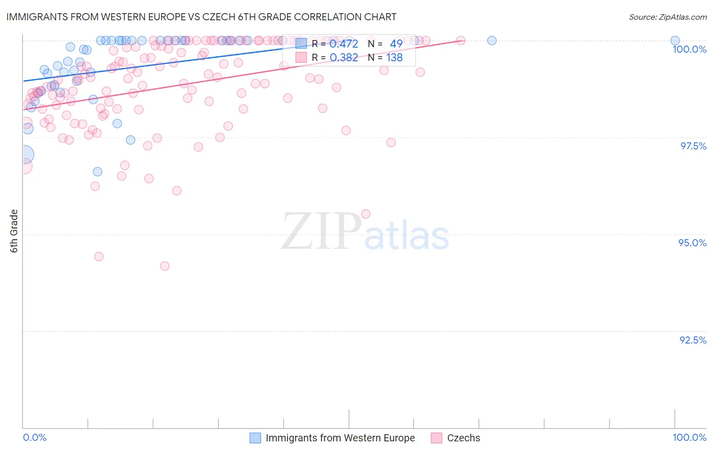 Immigrants from Western Europe vs Czech 6th Grade