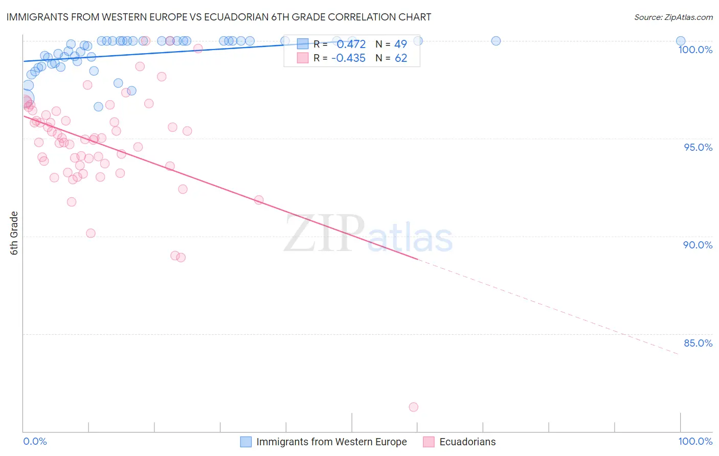 Immigrants from Western Europe vs Ecuadorian 6th Grade