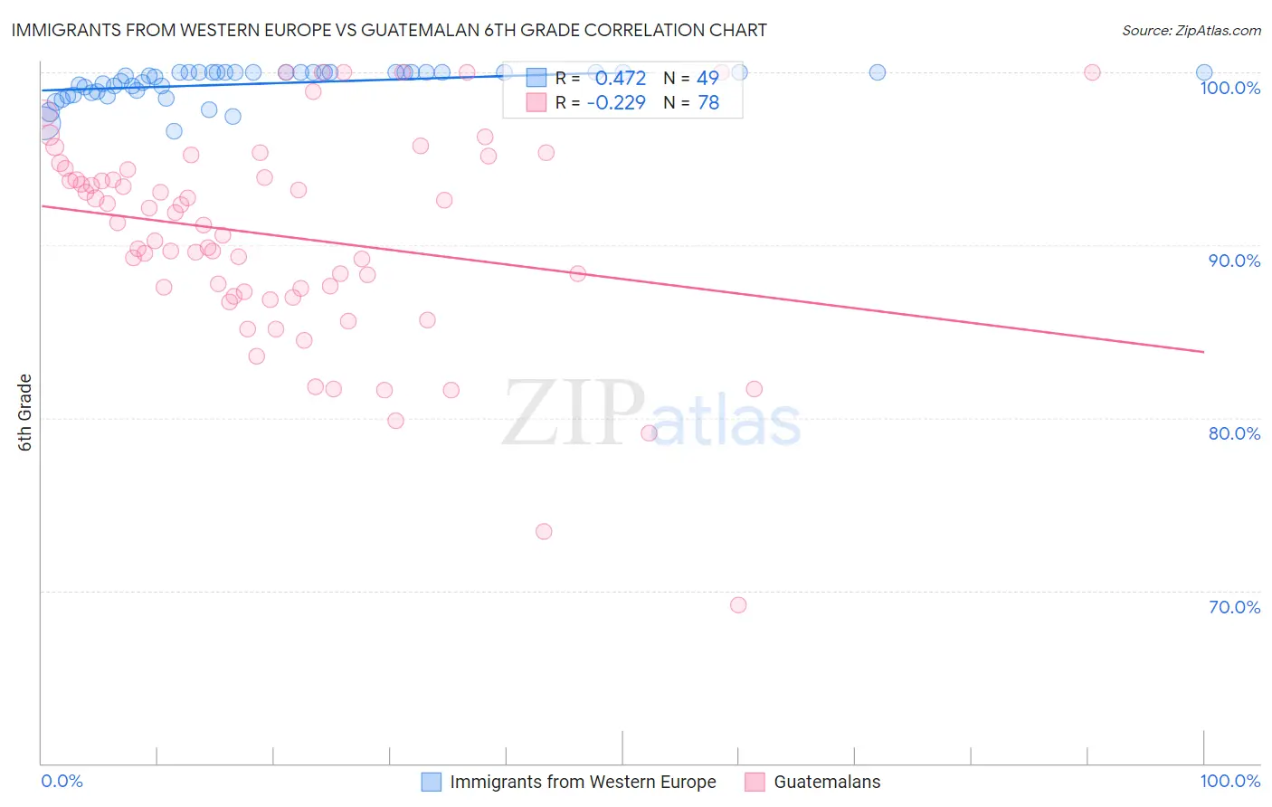 Immigrants from Western Europe vs Guatemalan 6th Grade