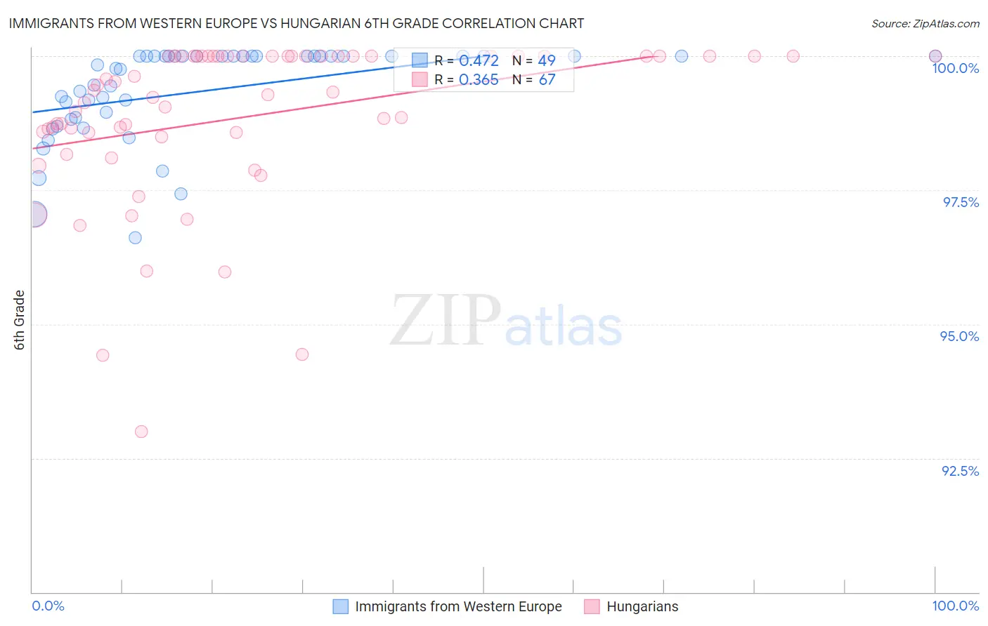 Immigrants from Western Europe vs Hungarian 6th Grade