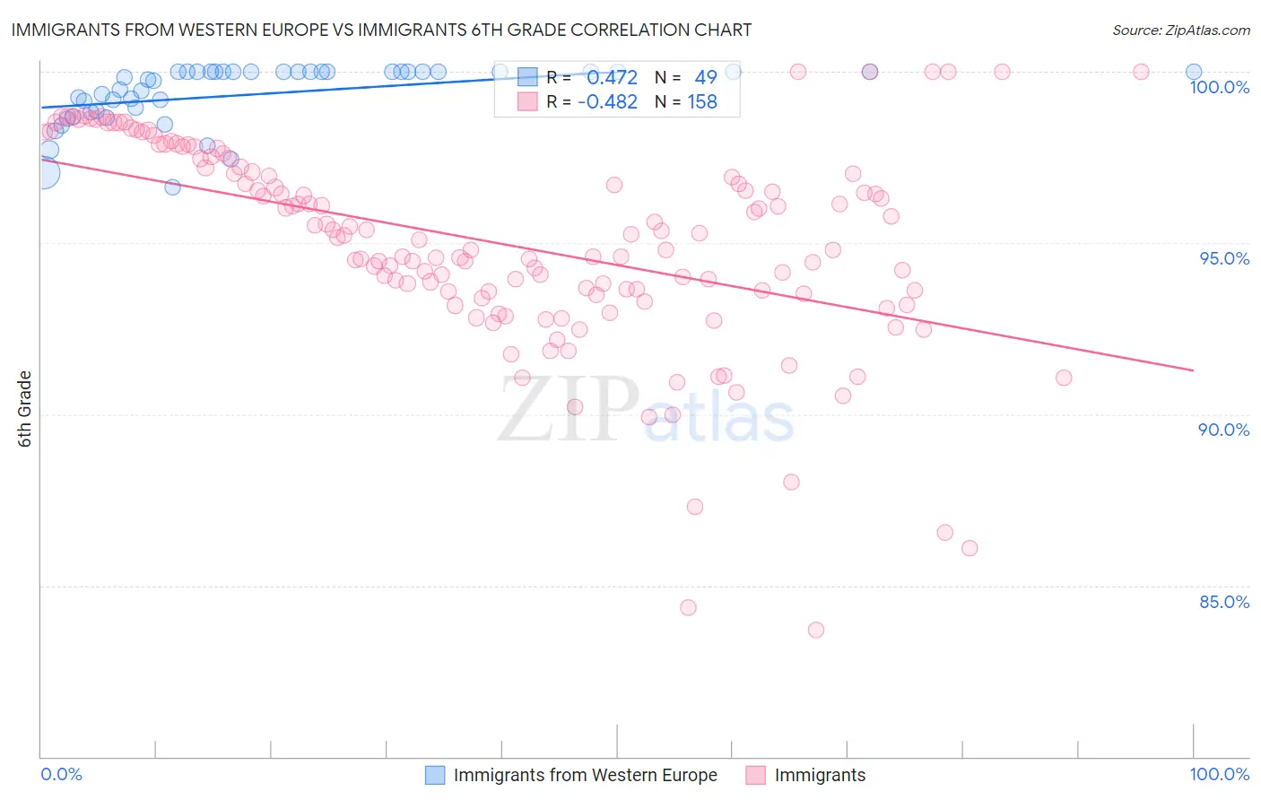 Immigrants from Western Europe vs Immigrants 6th Grade
