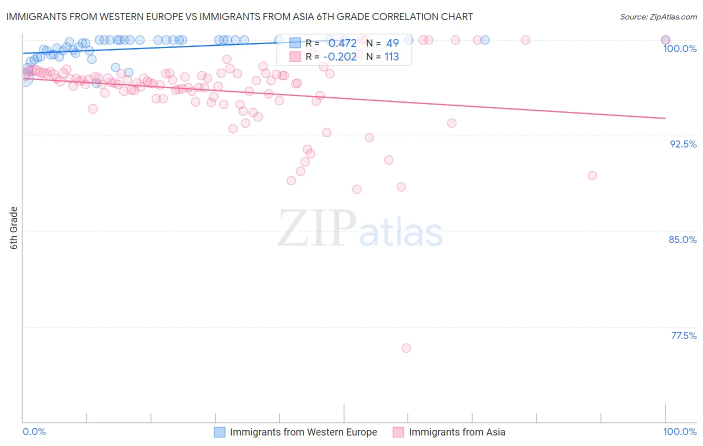 Immigrants from Western Europe vs Immigrants from Asia 6th Grade