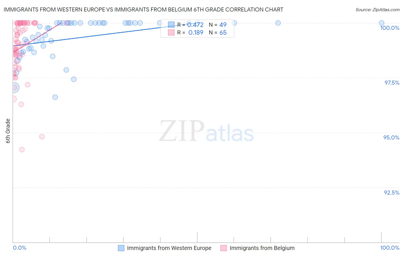 Immigrants from Western Europe vs Immigrants from Belgium 6th Grade