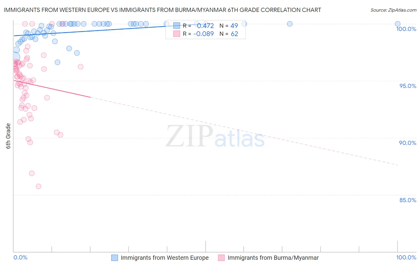 Immigrants from Western Europe vs Immigrants from Burma/Myanmar 6th Grade