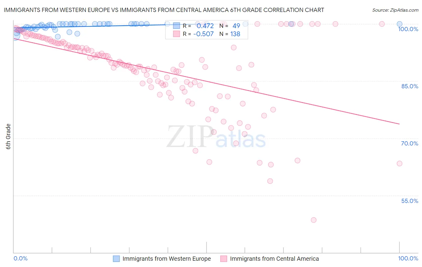 Immigrants from Western Europe vs Immigrants from Central America 6th Grade