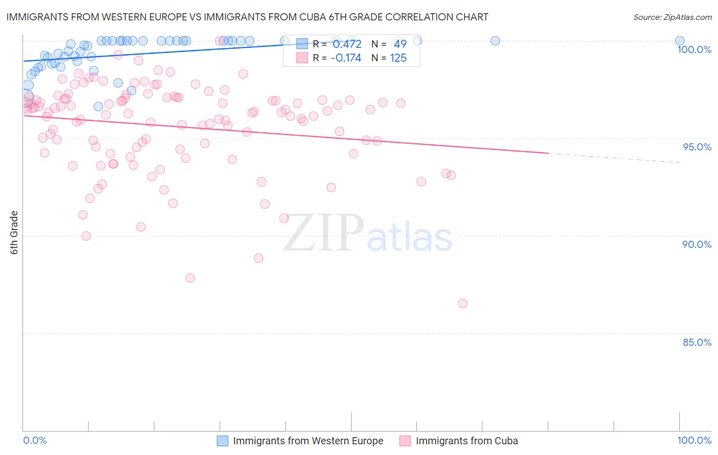Immigrants from Western Europe vs Immigrants from Cuba 6th Grade