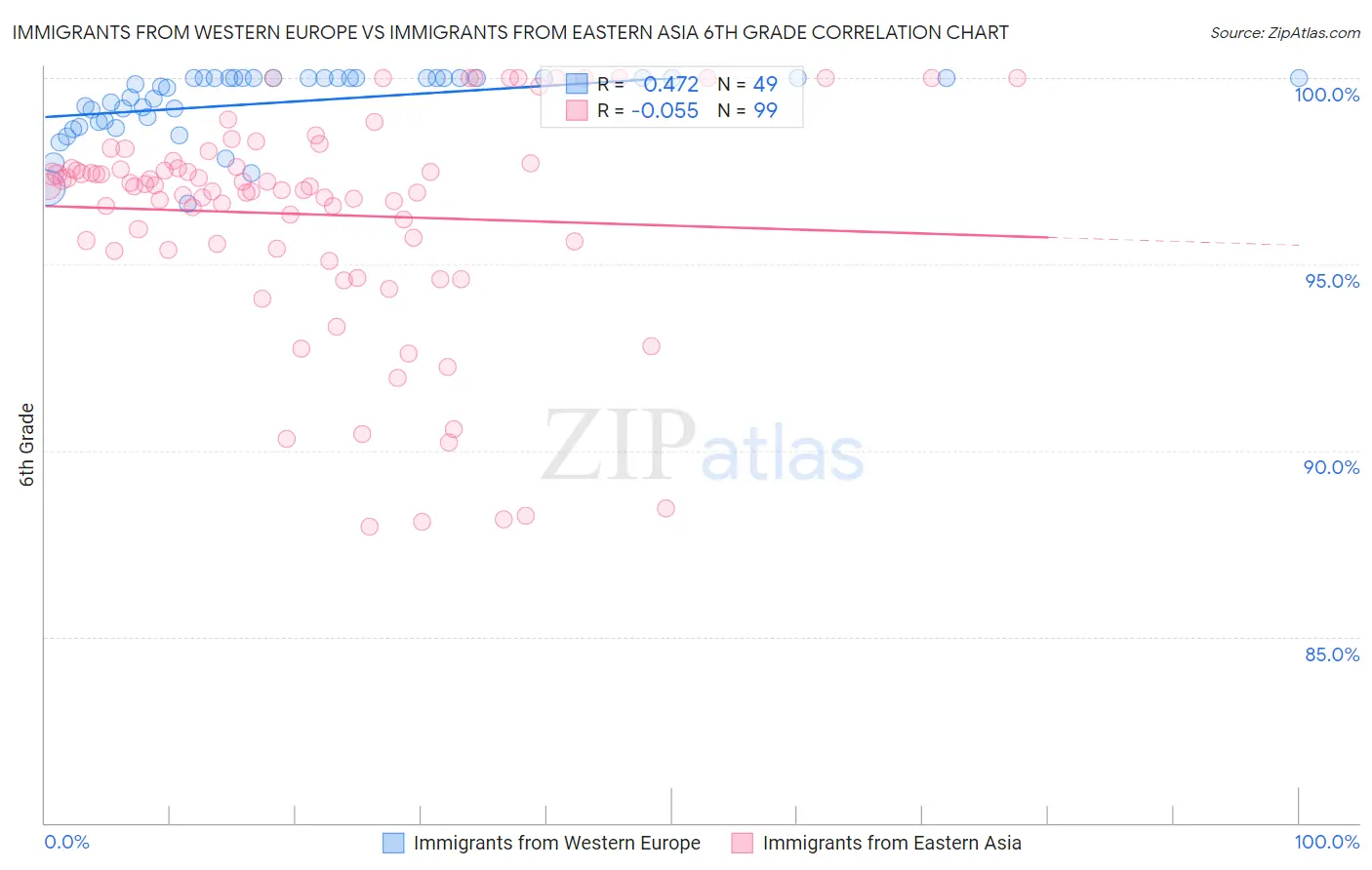 Immigrants from Western Europe vs Immigrants from Eastern Asia 6th Grade