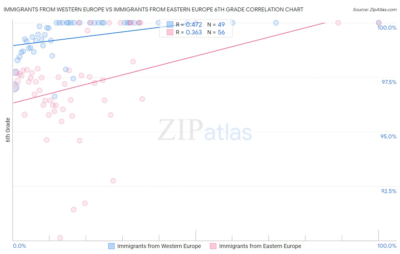 Immigrants from Western Europe vs Immigrants from Eastern Europe 6th Grade
