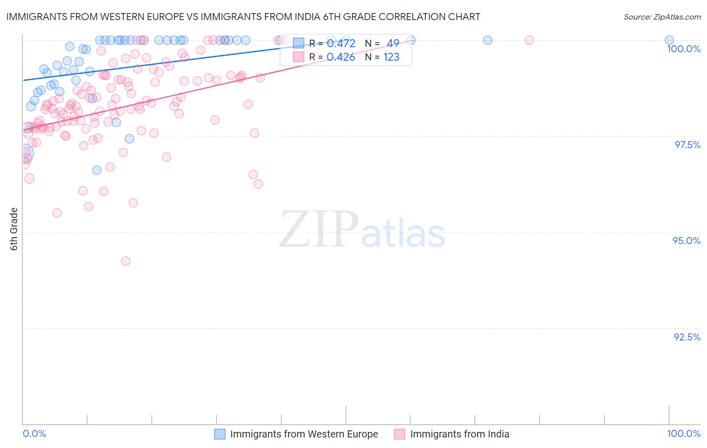 Immigrants from Western Europe vs Immigrants from India 6th Grade