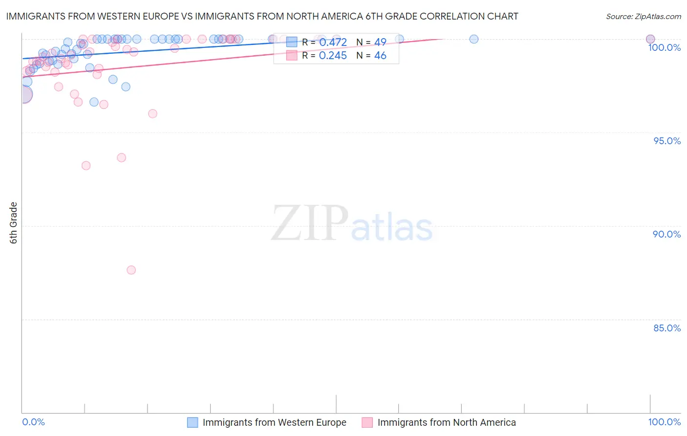 Immigrants from Western Europe vs Immigrants from North America 6th Grade
