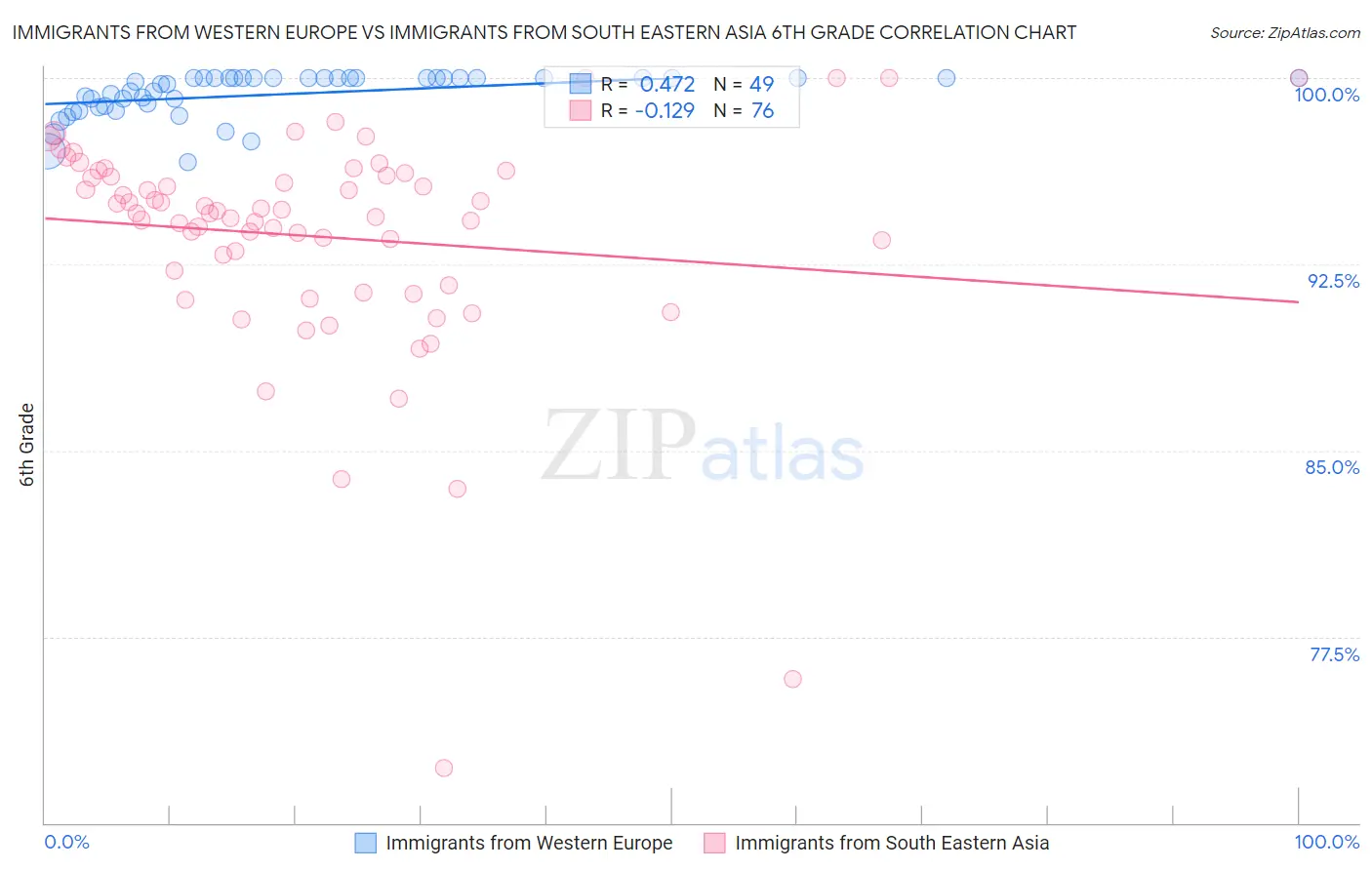 Immigrants from Western Europe vs Immigrants from South Eastern Asia 6th Grade
