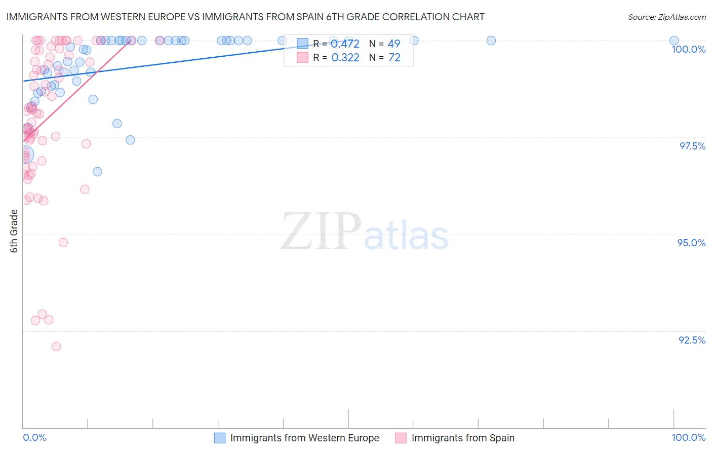 Immigrants from Western Europe vs Immigrants from Spain 6th Grade