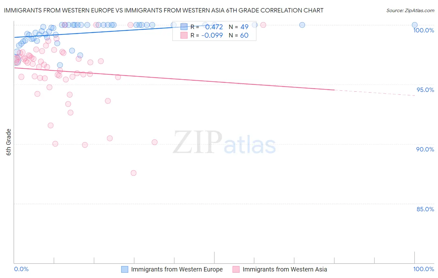 Immigrants from Western Europe vs Immigrants from Western Asia 6th Grade