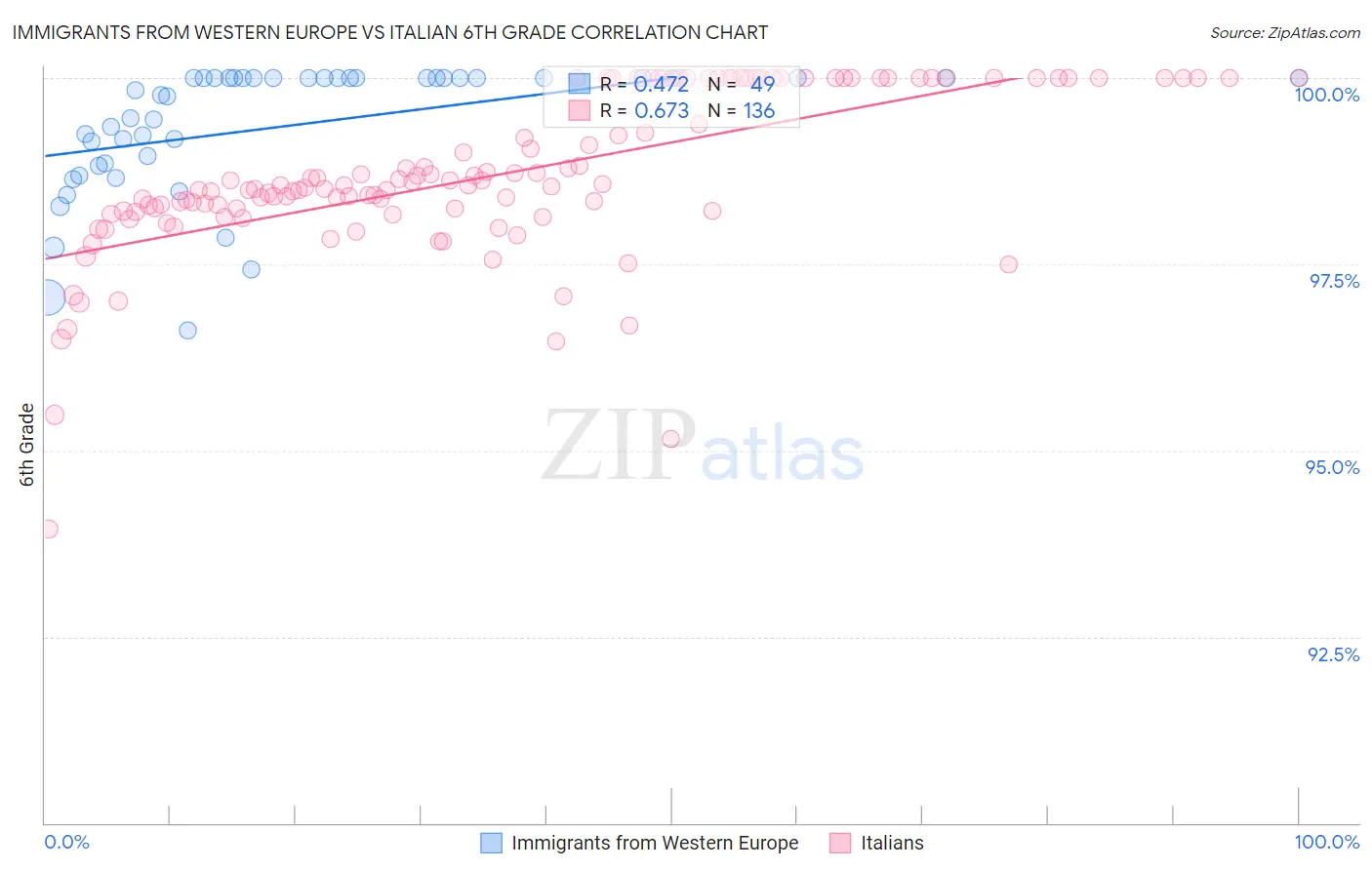 Immigrants from Western Europe vs Italian 6th Grade