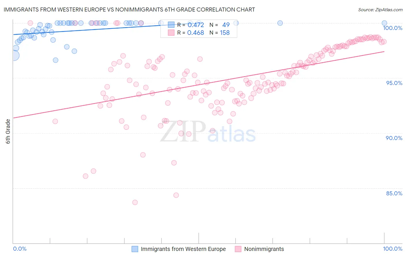 Immigrants from Western Europe vs Nonimmigrants 6th Grade