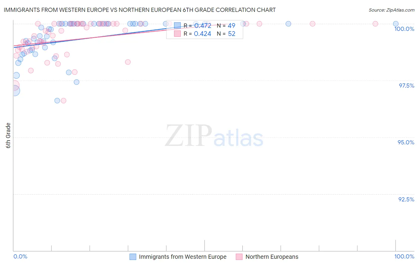 Immigrants from Western Europe vs Northern European 6th Grade