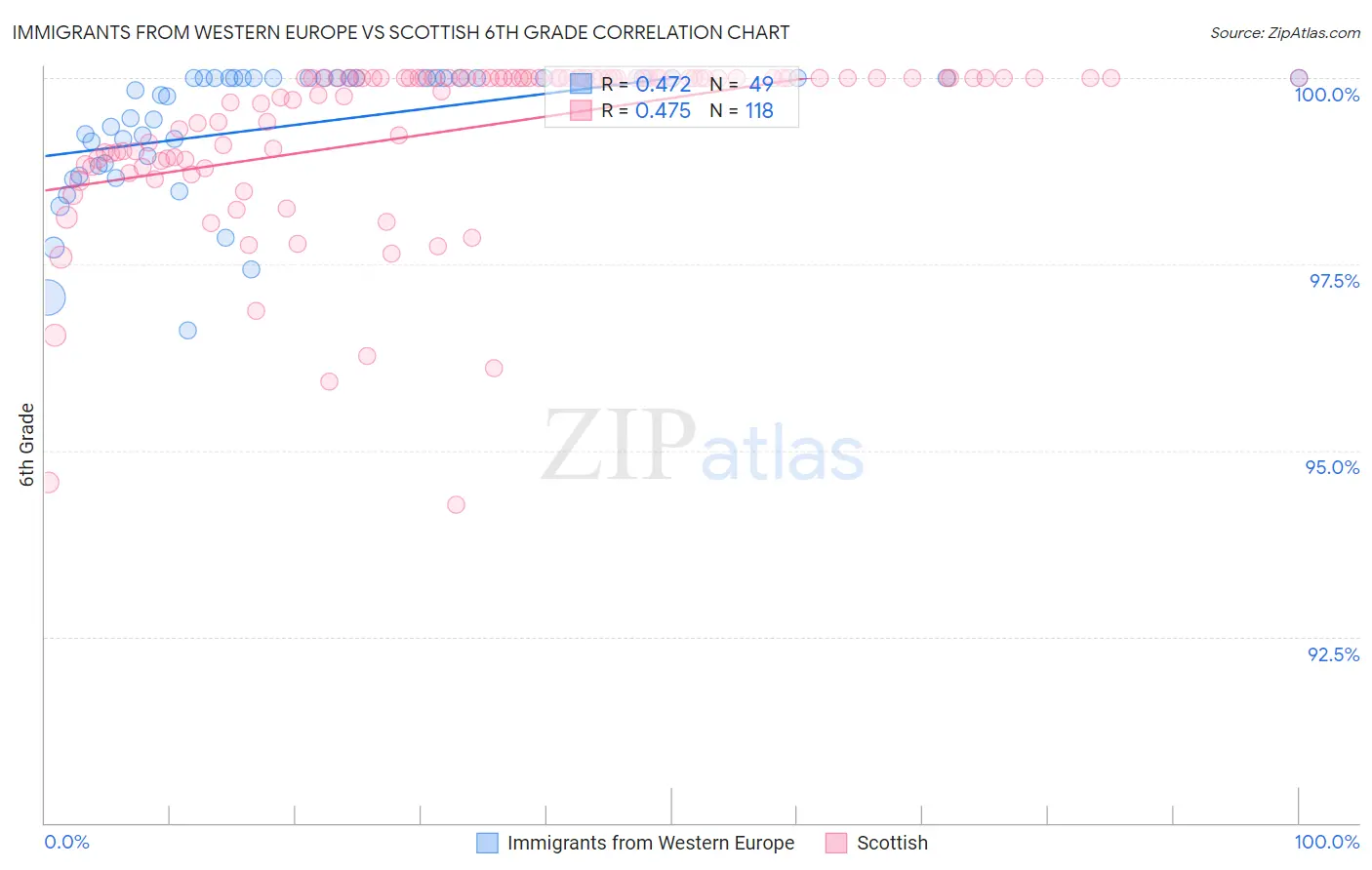 Immigrants from Western Europe vs Scottish 6th Grade