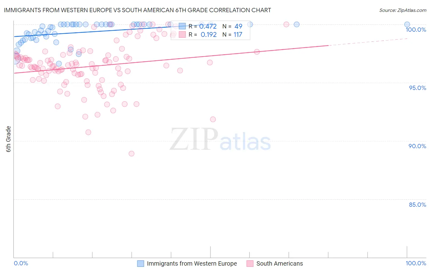 Immigrants from Western Europe vs South American 6th Grade