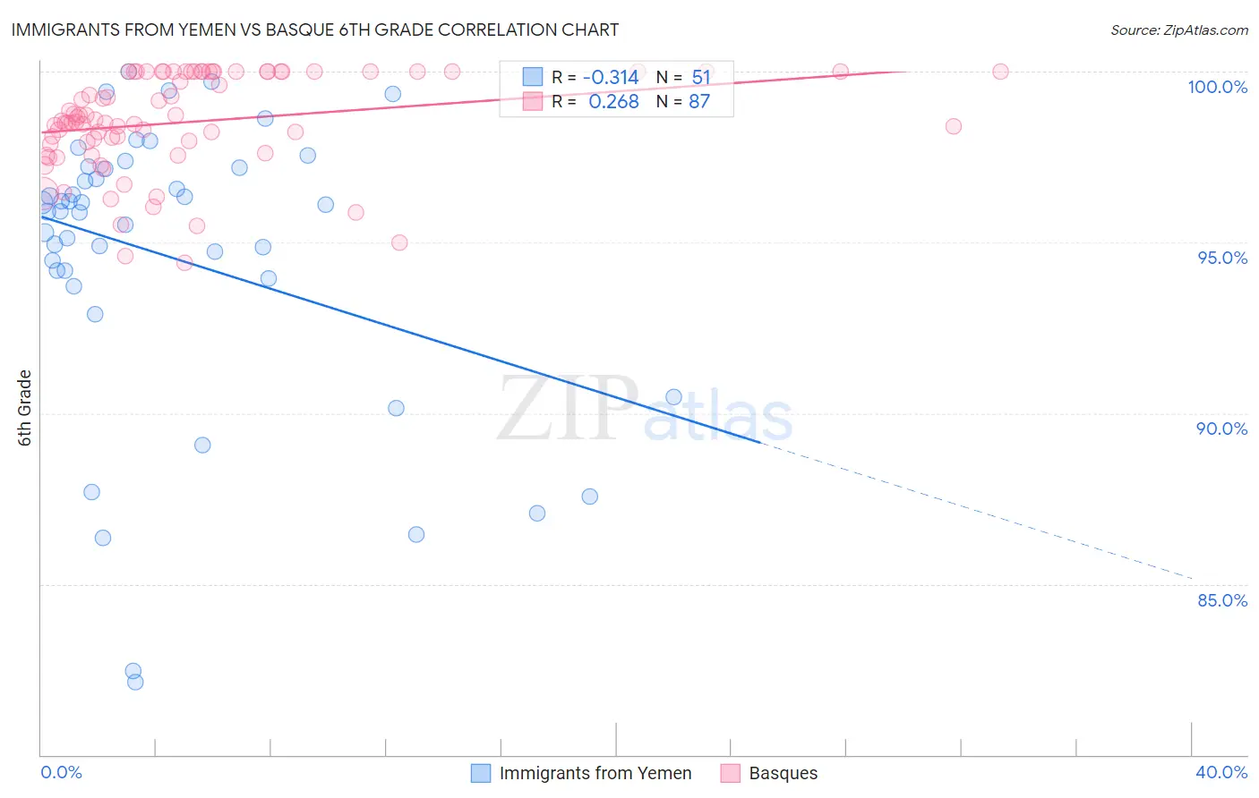 Immigrants from Yemen vs Basque 6th Grade