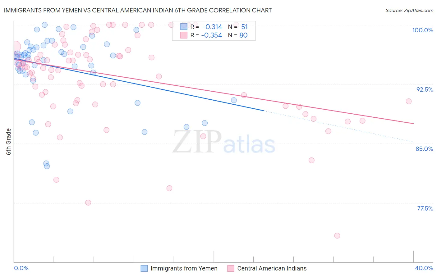 Immigrants from Yemen vs Central American Indian 6th Grade
