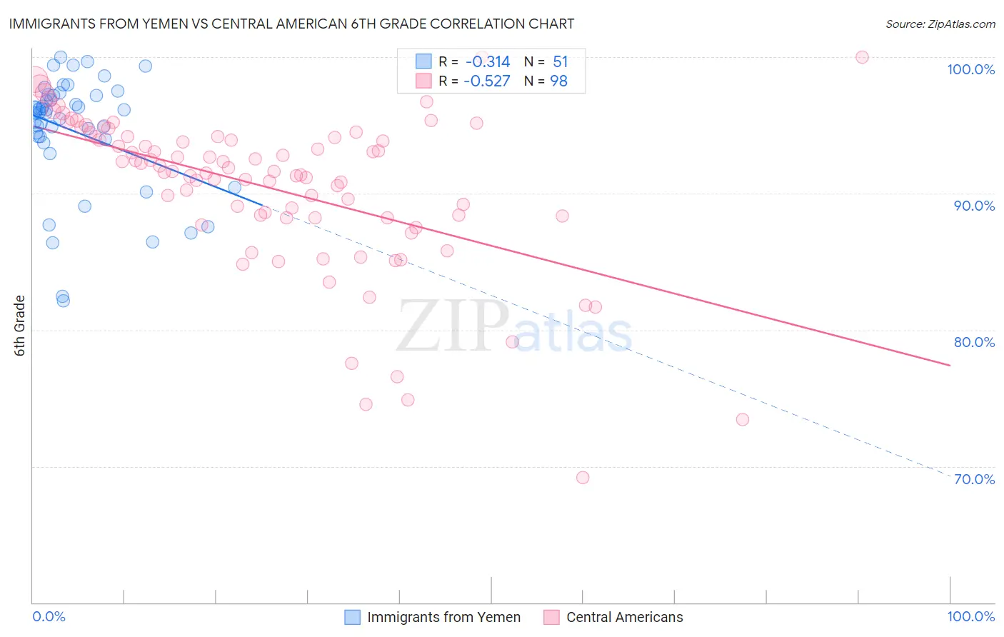 Immigrants from Yemen vs Central American 6th Grade