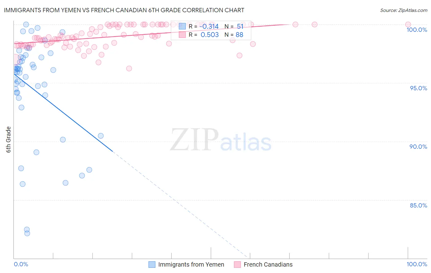 Immigrants from Yemen vs French Canadian 6th Grade