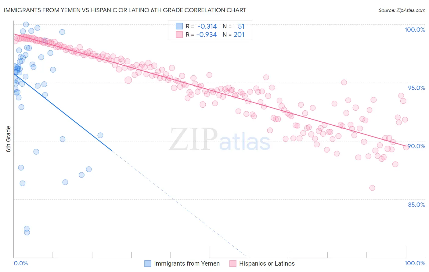 Immigrants from Yemen vs Hispanic or Latino 6th Grade