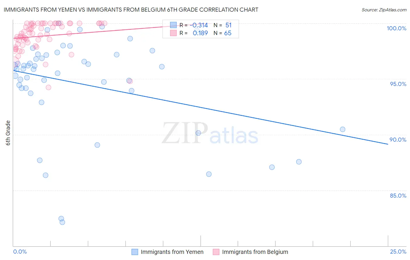 Immigrants from Yemen vs Immigrants from Belgium 6th Grade