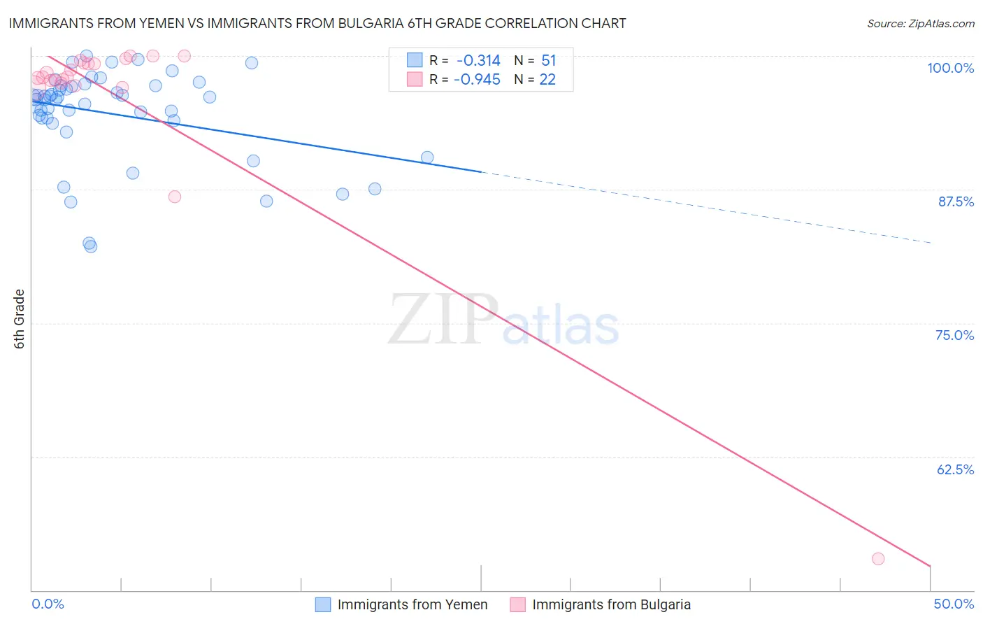 Immigrants from Yemen vs Immigrants from Bulgaria 6th Grade