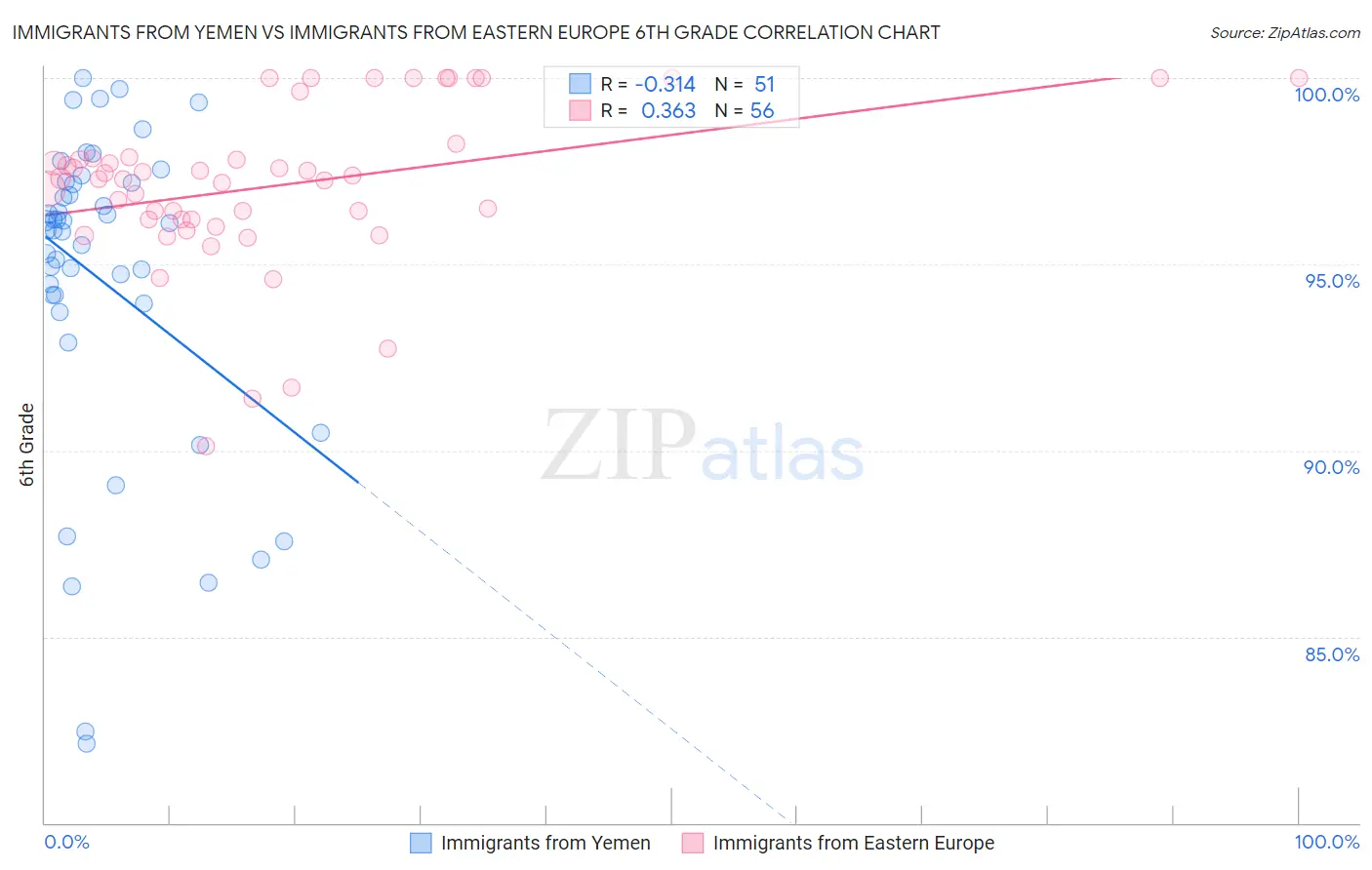 Immigrants from Yemen vs Immigrants from Eastern Europe 6th Grade
