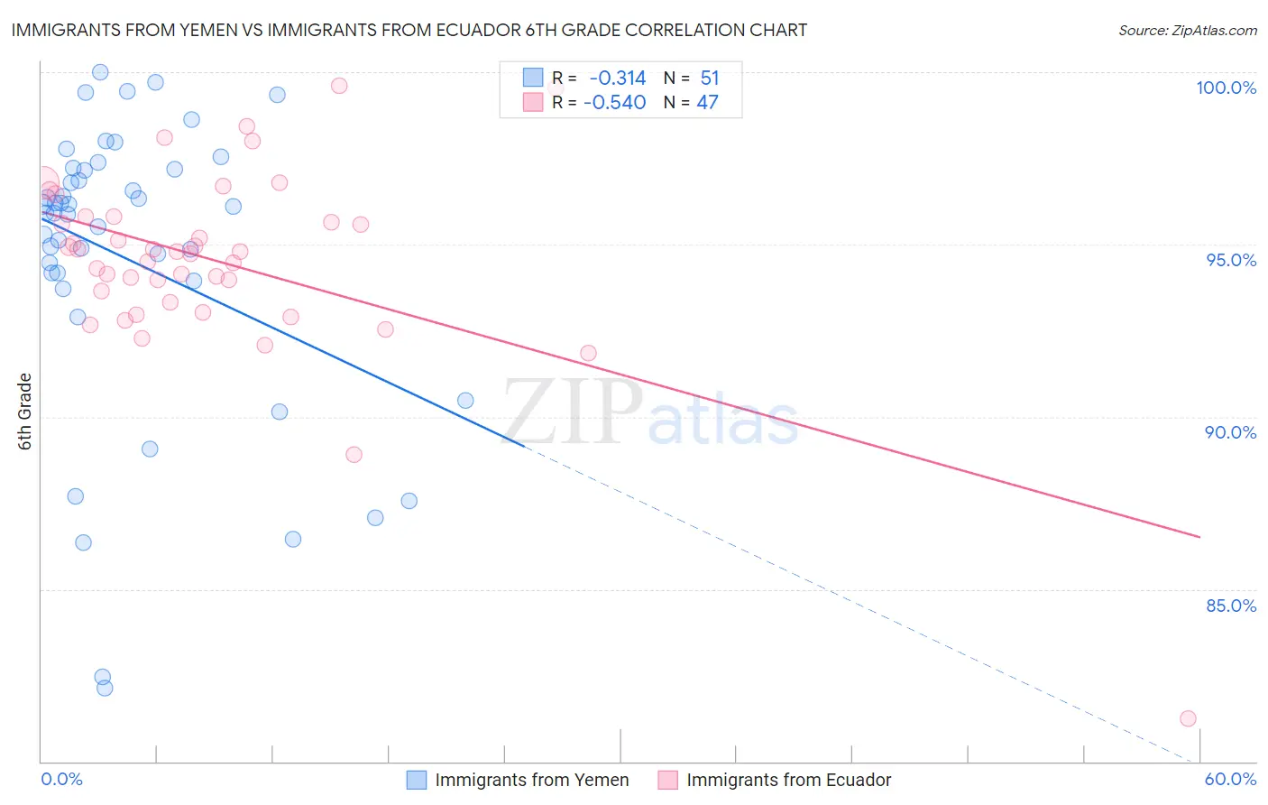 Immigrants from Yemen vs Immigrants from Ecuador 6th Grade