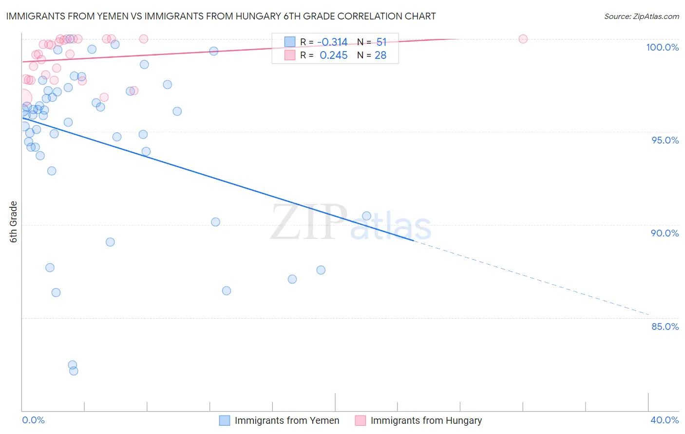 Immigrants from Yemen vs Immigrants from Hungary 6th Grade