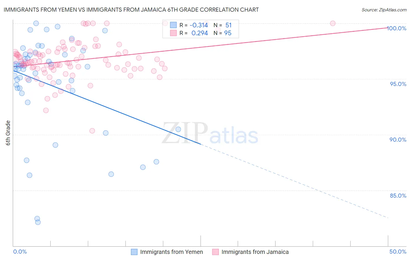 Immigrants from Yemen vs Immigrants from Jamaica 6th Grade