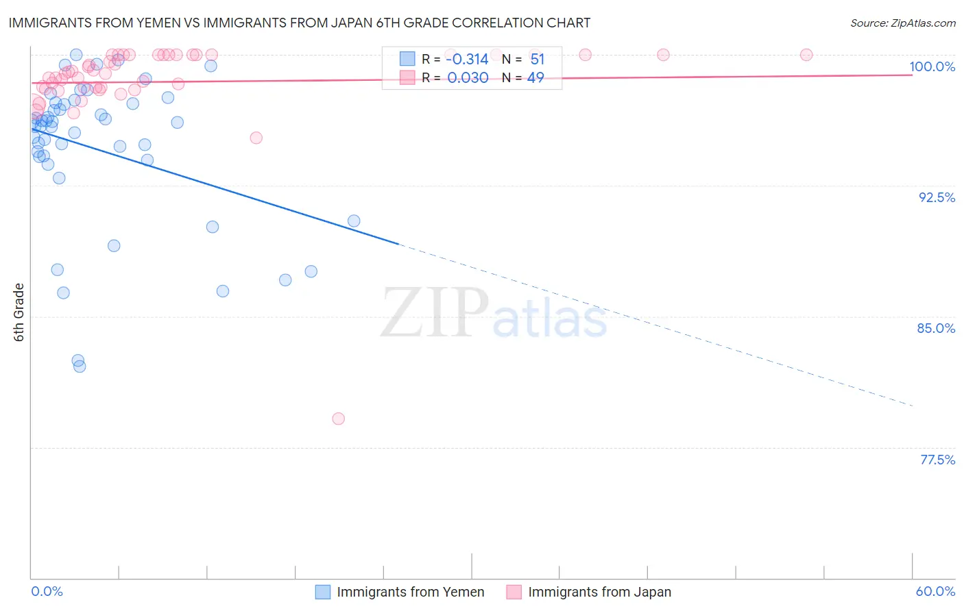 Immigrants from Yemen vs Immigrants from Japan 6th Grade