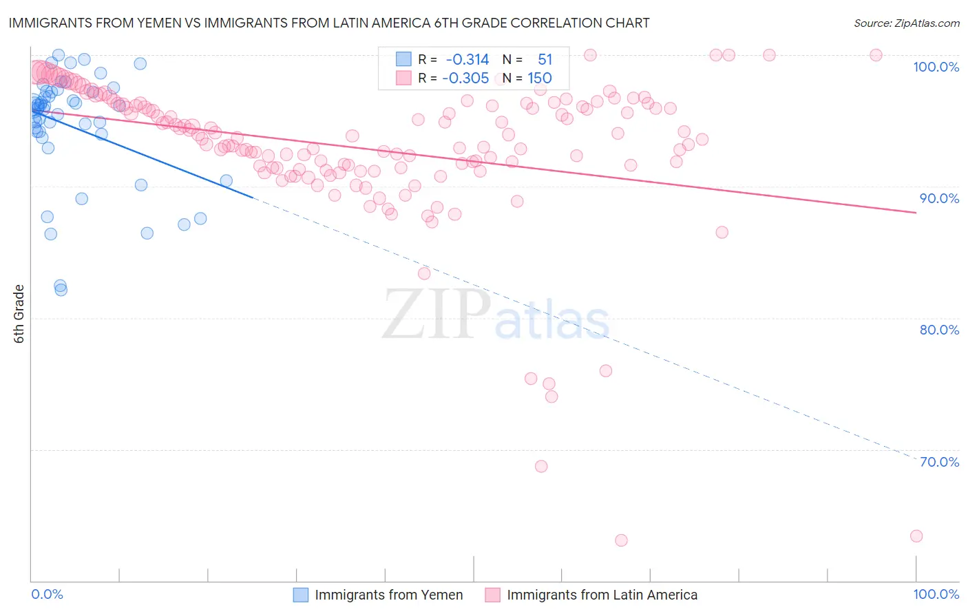 Immigrants from Yemen vs Immigrants from Latin America 6th Grade